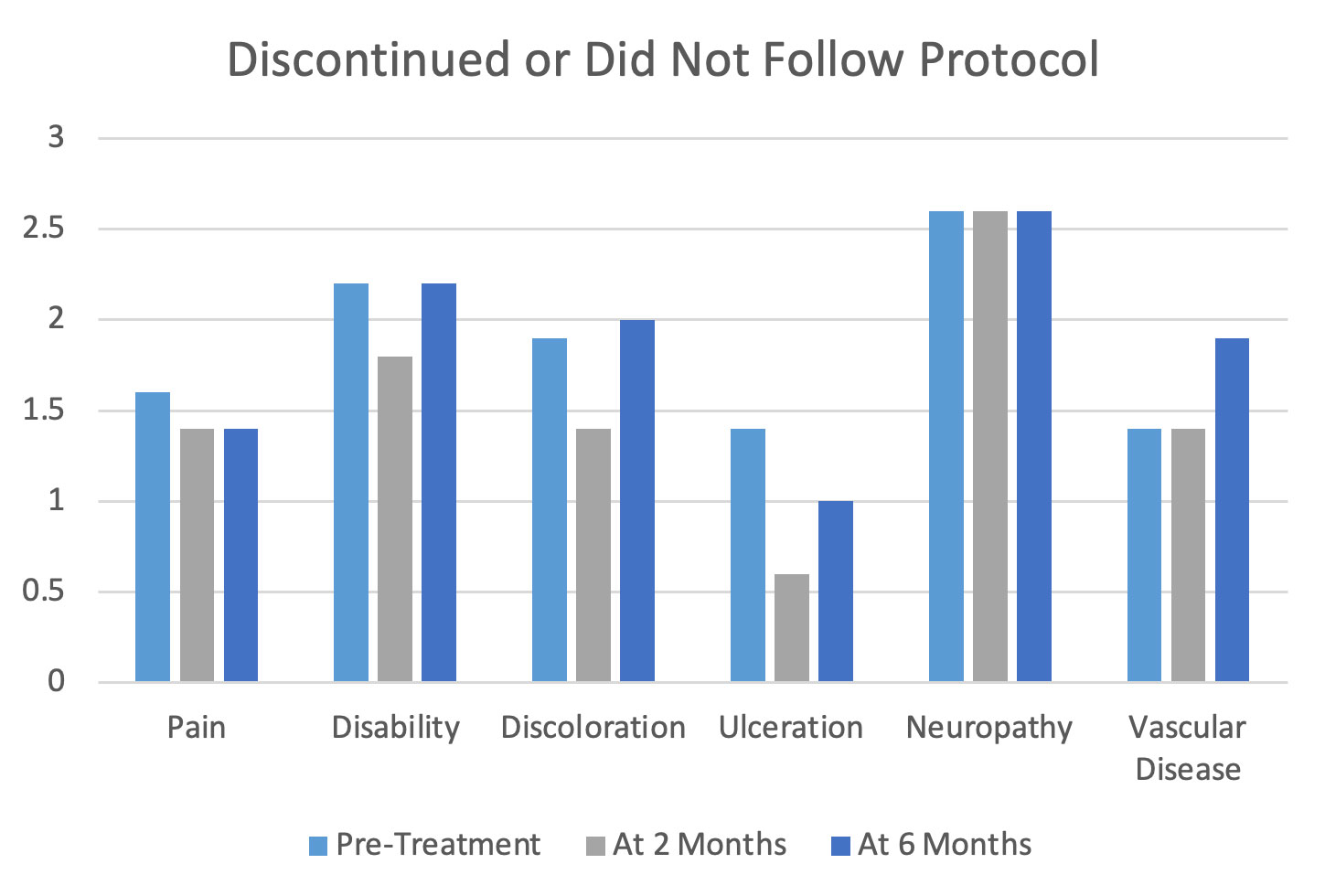 Discontinued or Did Not Follow Protocol