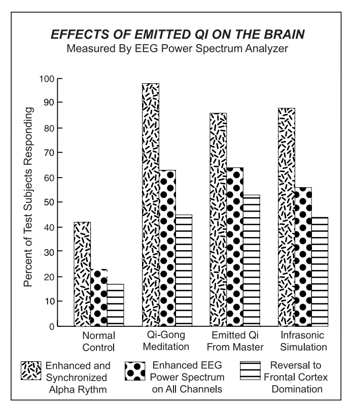 Effects of Emitted Qi on the Brain