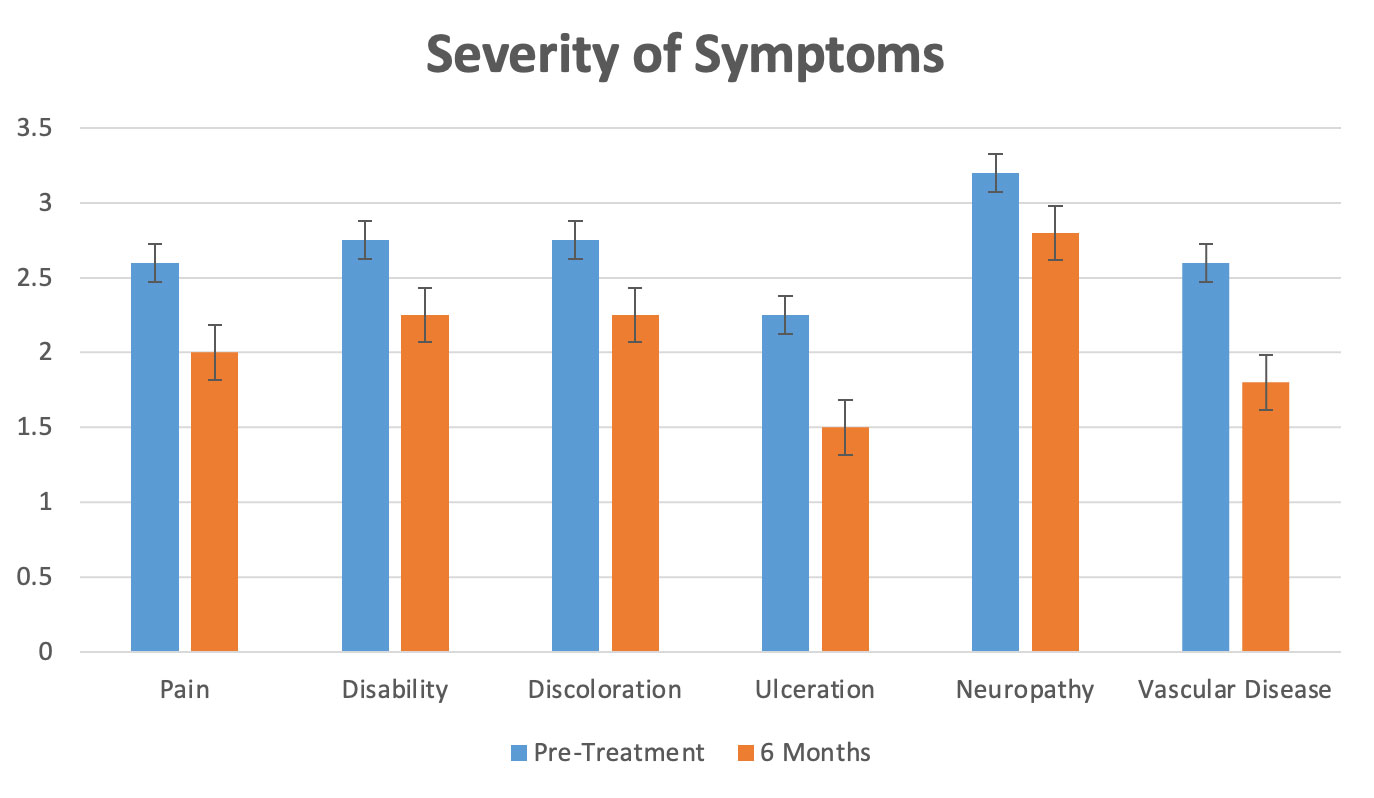 Severity of Symptoms