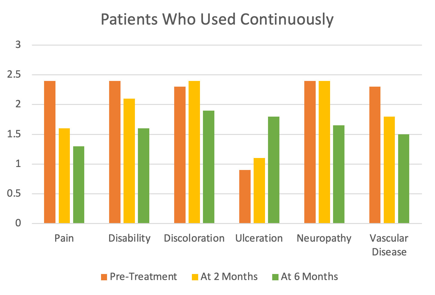 Patients Who Used Continuously