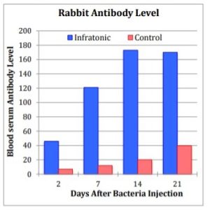Rabbit Antibody Levels